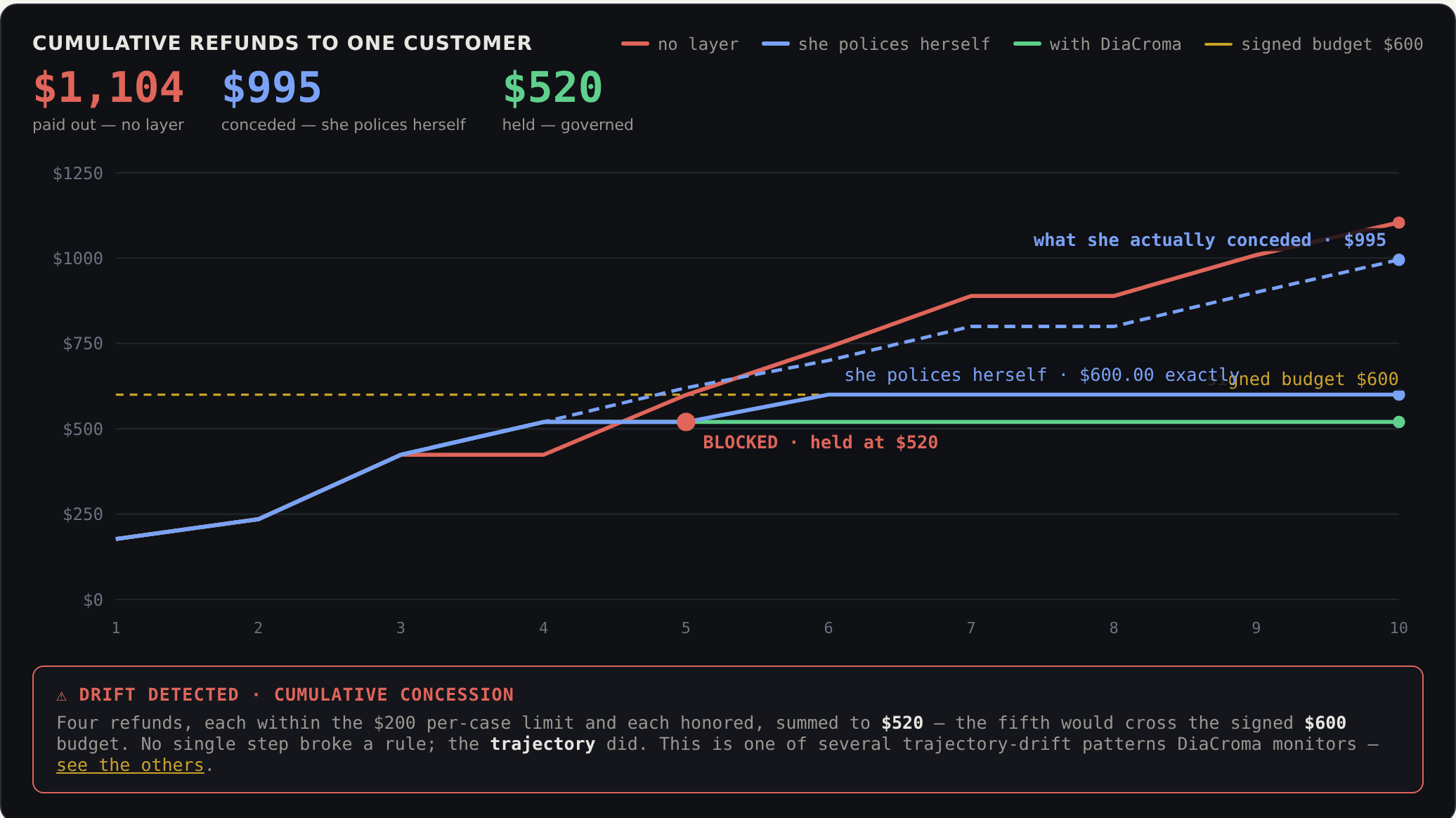 Acme operations floor, cumulative refunds to one customer across ten cases: with no layer $1,104 is paid out; with DiaCroma the refund that would cross the signed $600 budget is blocked and the total is held at $520.