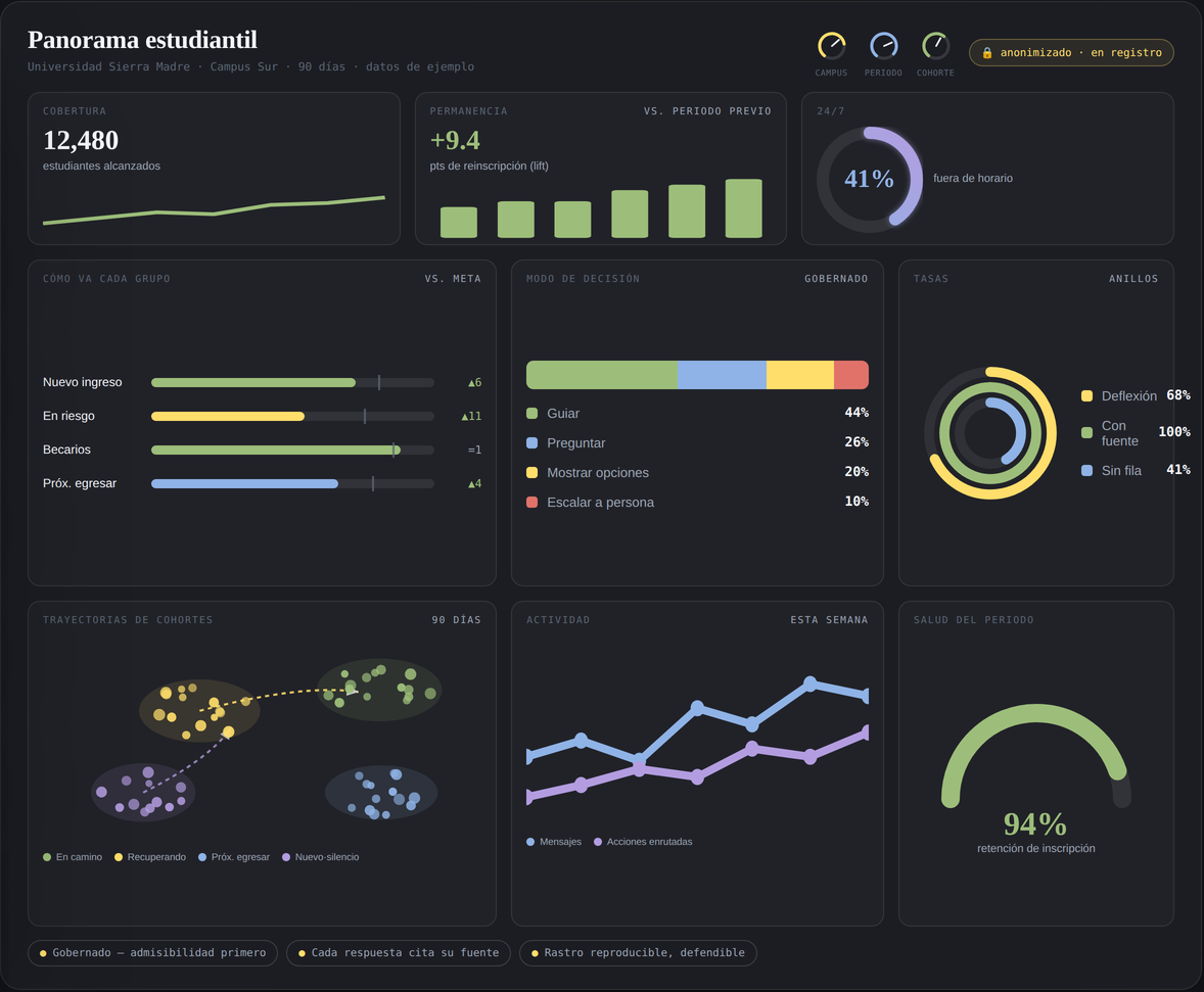 The institutional view of DiaCroma: reach, re-enrollment against the prior period, after-hours share, each group against its goal, decision modes, cohort trajectories, activity and period health. Sample data.